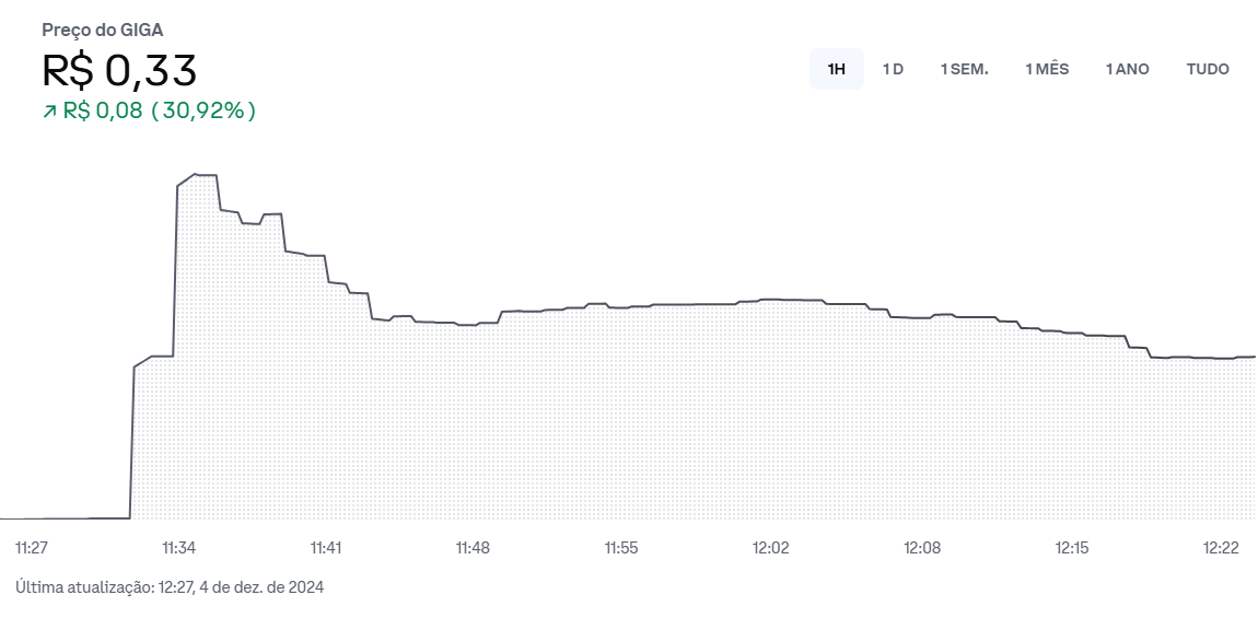 Gráfico de preços do token GIGA, mostrando a evolução do preço em reais ao longo de uma hora. O preço atual é R$0,33, com um aumento de R$0,08 (30,92%). A linha do gráfico apresenta um aumento significativo até cerca de 11:34, seguida por uma leve queda e estabilização até o final do período. A última atualização foi feita às 12:27 do dia 4 de dezembro de 2024.