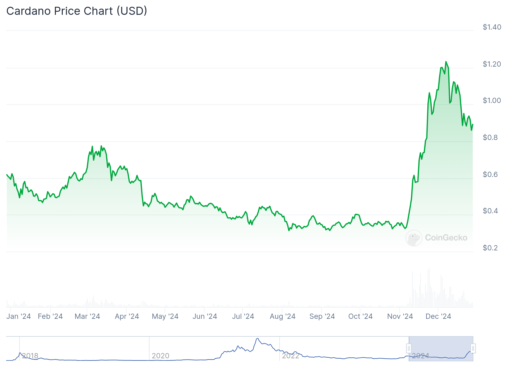 График цен Кардано – Источник: CoinGecko