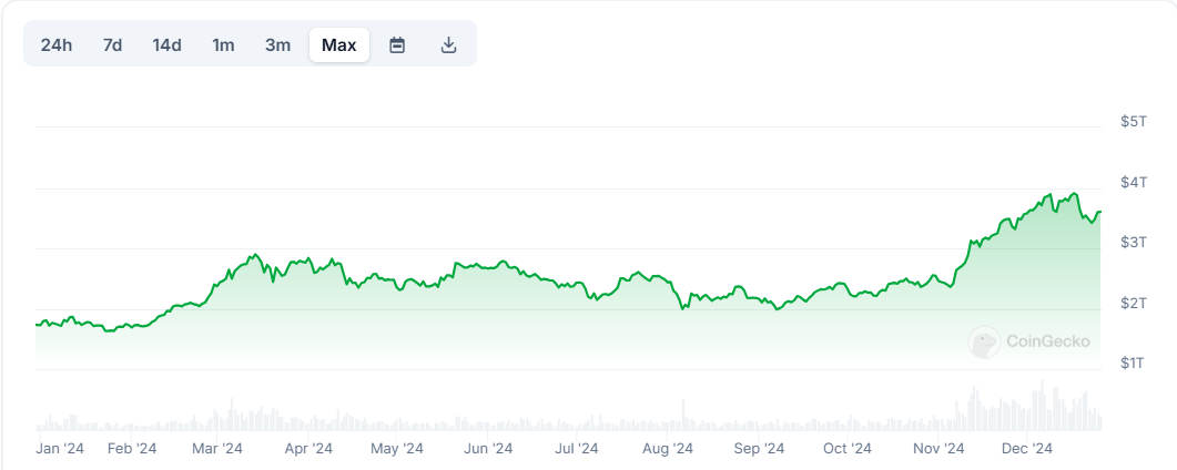 O gráfico apresenta a evolução do valor total do mercado de criptomoedas ao longo de 2024. Iniciando no início do ano em torno de 1,8 trilhões, a curva ascendente mostra um crescimento significativo, alcançando aproximadamente 3,9 trilhões até dezembro. A linha verde representa a capitalização do mercado, que demonstra flutuações, com picos notáveis em pontos específicos, especialmente nos meses finais do ano. As barras na parte inferior indicam a volumetria das transações, apresentando um aumento de atividade no mercado em diferentes períodos. Ao longo do ano, observa-se uma tendência de crescimento contínuo, refletindo um mercado dinâmico e em expansão.