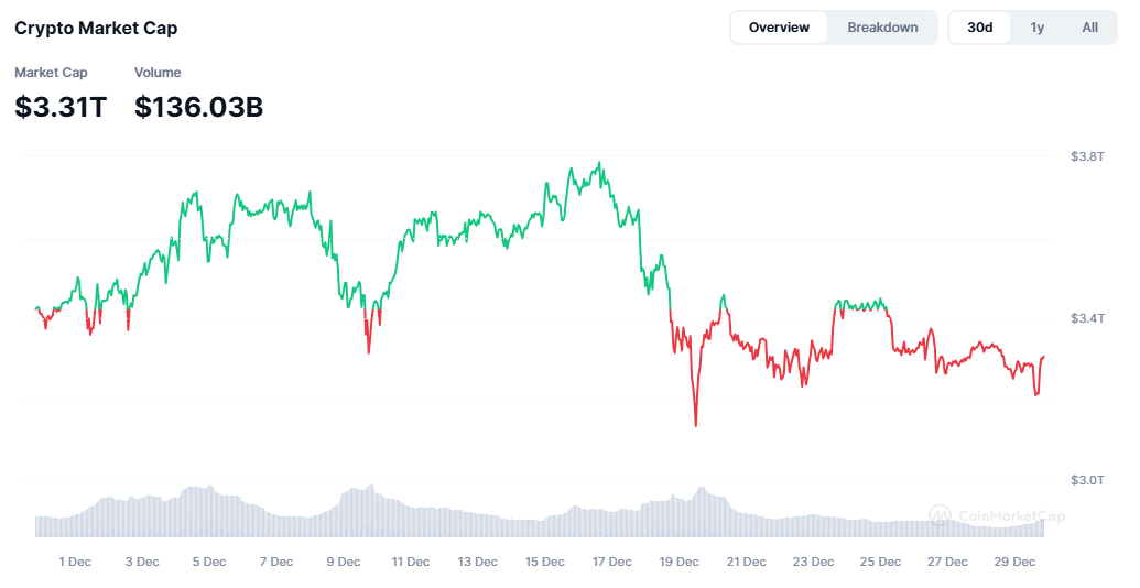 A imagem apresenta um gráfico do mercado de criptomoedas, mostrando a capitalização de mercado em um período de 30 dias. A linha verde representa os aumentos na capitalização, enquanto a linha vermelha indica as quedas. O mercado atingiu um pico em torno de 3,8 trilhões de dólares, antes de sofrer uma queda significativa, resultando em uma capitalização de 3,31 trilhões de dólares no final do período. A coluna abaixo do gráfico ilustra o volume de transações, atualmente em 136,03 bilhões de dólares.