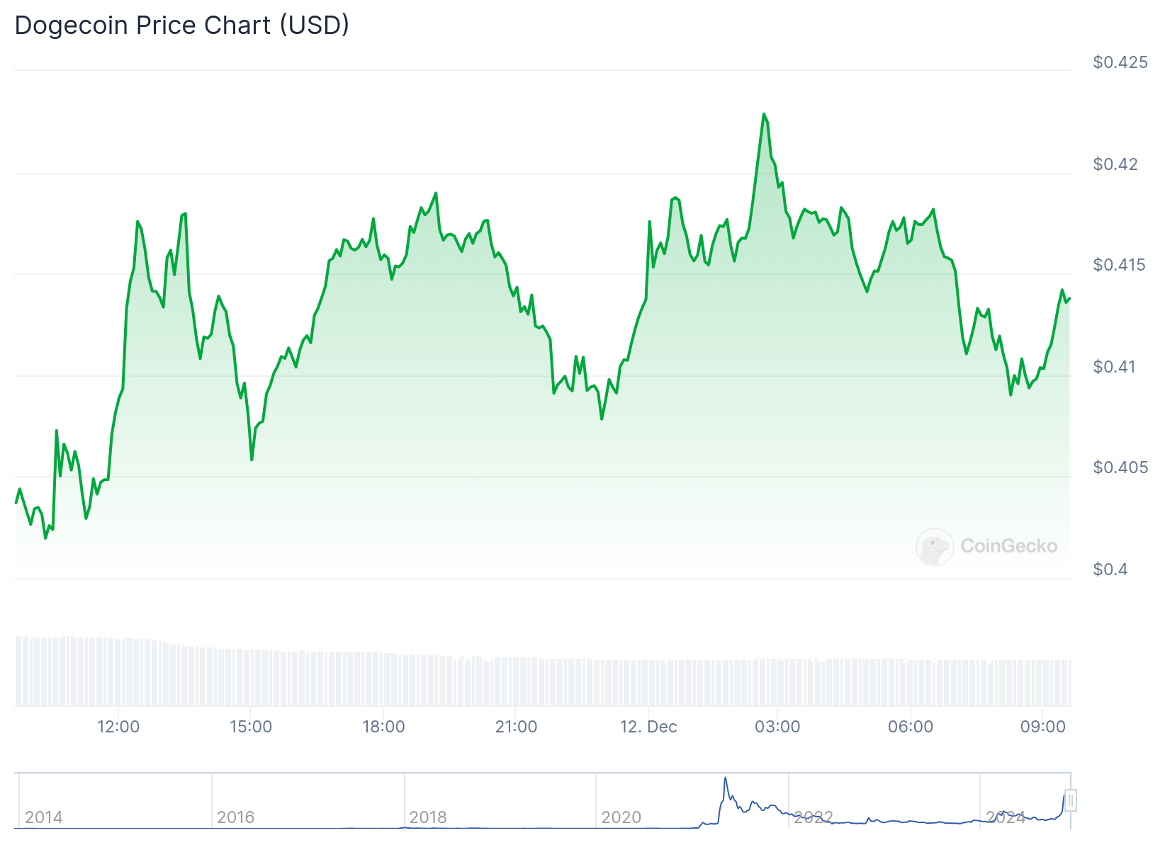 Gráfico de preço da Dogecoin nas últimas 24 horas. Fonte: CoinGecko