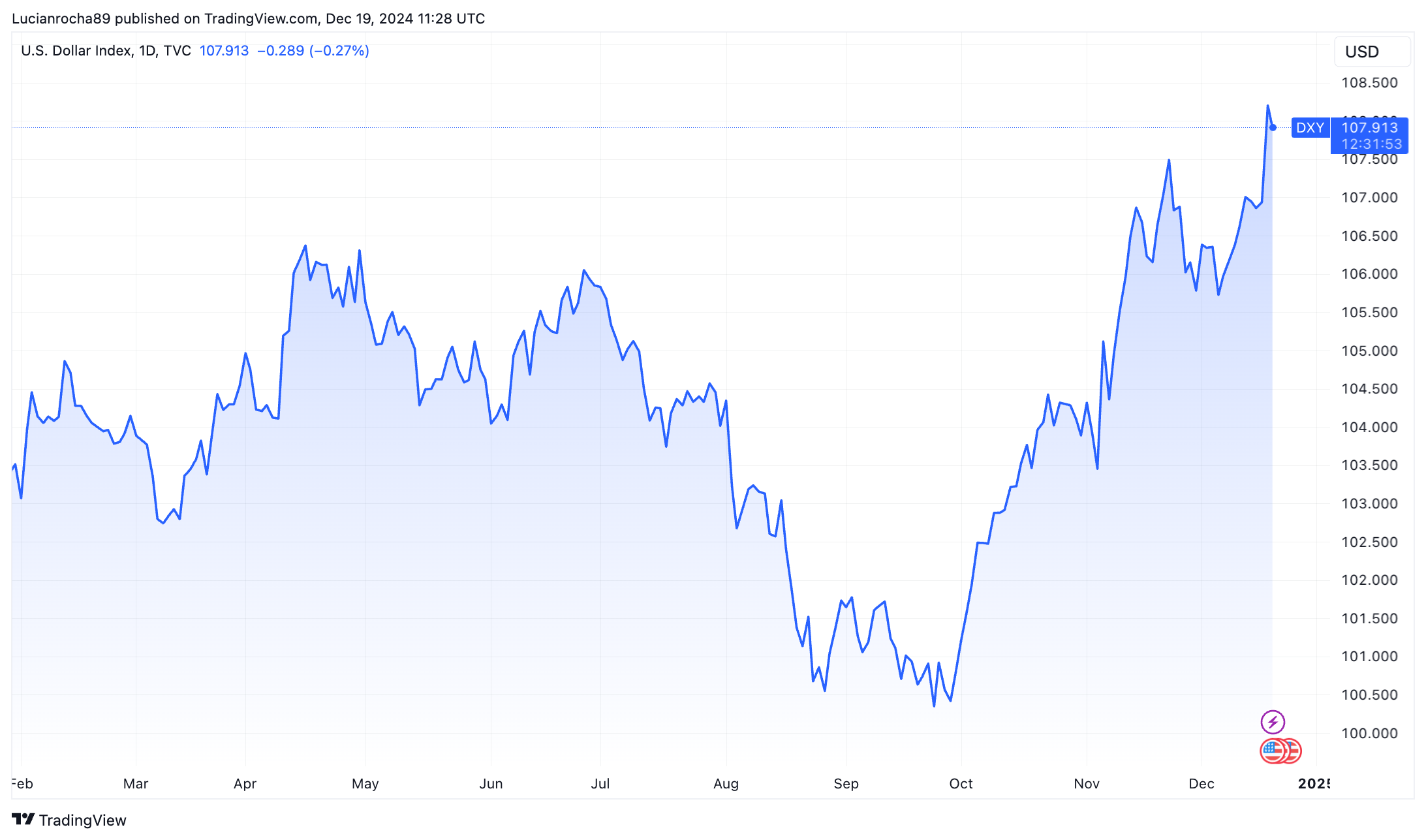 Índice DXY.