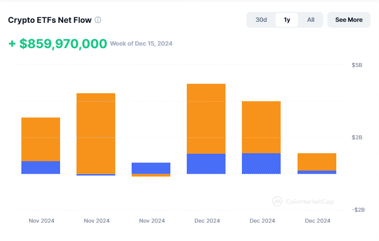 Гистограмма, представляющая чистый поток криптовалютных ETF за неделю с 15 декабря 2024 года. Общий чистый поток составляет восемьсот пятьдесят девять миллионов девятьсот семьдесят тысяч долларов. Столбики разделены на три цвета: оранжевый, обозначающий чистый приток, синий, обозначающий чистый отток, и светло-серую часть, показывающую отрицательный баланс. На графике представлены ежемесячные данные: четыре столбца в ноябре и три в декабре, иллюстрирующие изменения притоков и оттоков с течением времени. Вертикальная ось указывает стоимость в миллиардах долларов.