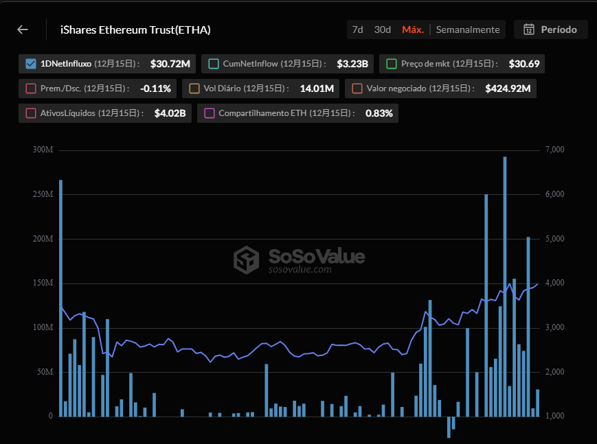 A imagem mostra um gráfico de barras e uma linha que representam dados relacionados ao iShares Ethereum Trust (ETHA). O fundo do gráfico é preto, enquanto as barras são em tons de azul claro, variando em altura, indicando o volume de transações diárias em milhões ao longo do tempo. O eixo vertical à esquerda mede transações de 0 a 300 milhões, e o eixo horizontal representa os dias em um período recente. Acima do gráfico, há diversos dados, incluindo o fluxo líquido diário (30,72 milhões de dólares), o fluxo líquido acumulado (3,23 bilhões de dólares), o valor negociado (424,92 milhões de dólares), e ativos líquidos totalizando 4,02 bilhões de dólares. Uma linha azul, que sobe e desce, se destaca no gráfico, mostrando a tendência dos dados ao longo do período analisado.