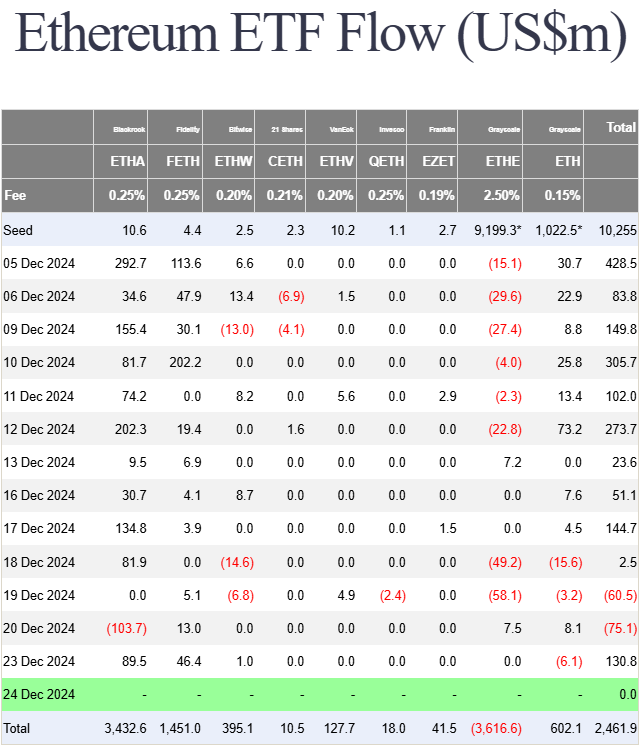 A tabela apresentada mostra o fluxo de investimentos em diversos ETFs de Ethereum, com valores em milhões de dólares e taxas variáveis, que vão de 0,15% a 2,50%. Inclui informações de gestoras como BlackRock, Fidelity, Bitwise, 21Shares, VanEck, Invesco, Franklin e Grayscale. Os dados cobrem o período de 5 a 24 de dezembro de 2024, indicando entradas e saídas de capital, com alguns valores negativos representando saídas. O total geral revela um saldo negativo significativo, refletindo a dinâmica e o desempenho dos ETFs de Ethereum nesse período.