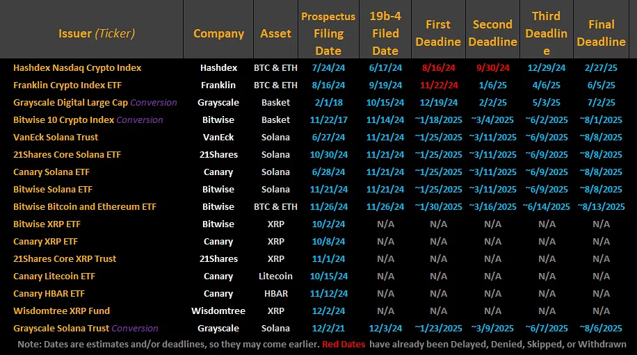 ETFs cripto que podem ser aprovados com Trump