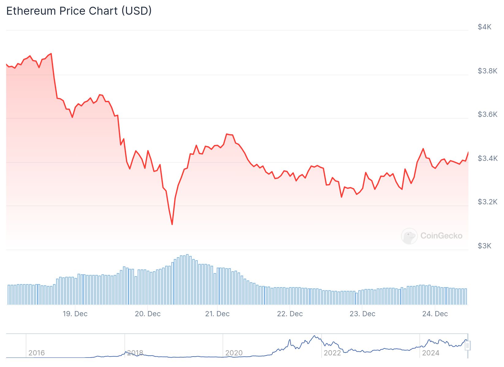 A imagem exibe um gráfico de preços do Ethereum, representando a variação do valor da criptomoeda em dólares americanos (USD) ao longo de um período que cobre de 19 a 24 de dezembro de 2024. A parte superior do gráfico mostra uma linha vermelha que flutua entre aproximadamente 3 mil e 4 mil dólares. O gráfico apresenta flutuações significativas, com um pico seguido por uma queda acentuada e uma leve recuperação no final do período.Abaixo da linha de preço, há um gráfico de barras em azul claro, que ilustra o volume de transações ou negociações de Ethereum durante os mesmos dias. As barras têm diferentes alturas, refletindo a atividade de mercado, com momentos de alta e baixa liquidez. Na parte inferior, um gráfico de linha azul mostra a trajetória do preço do Ethereum desde 2016 até 2024, revelando uma tendência de crescimento geral, apesar das variações a curto prazo.