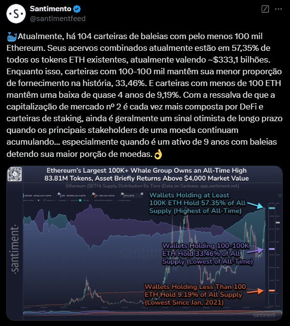 Imagem de uma publicação no Twitter do perfil Santiment, que discute o estado atual do mercado de criptomoedas, destacando que o índice de medo e ganância atingiu 80, indicando "ganância extrema". A imagem inclui gráficos que mostram a correlação entre esse índice e as correções de preço do Bitcoin, além de dados sobre a alavancagem no mercado. A postagem menciona que a alavancagem precisa ser reduzida antes que o Bitcoin atinja 100 mil, com alertas sobre a volatilidade e a necessidade de gerenciamento de riscos. Os gráficos ilustram a distribuição de alavancagem e a trajetória de preços do Bitcoin, refletindo a crescente confiança dos investidores.