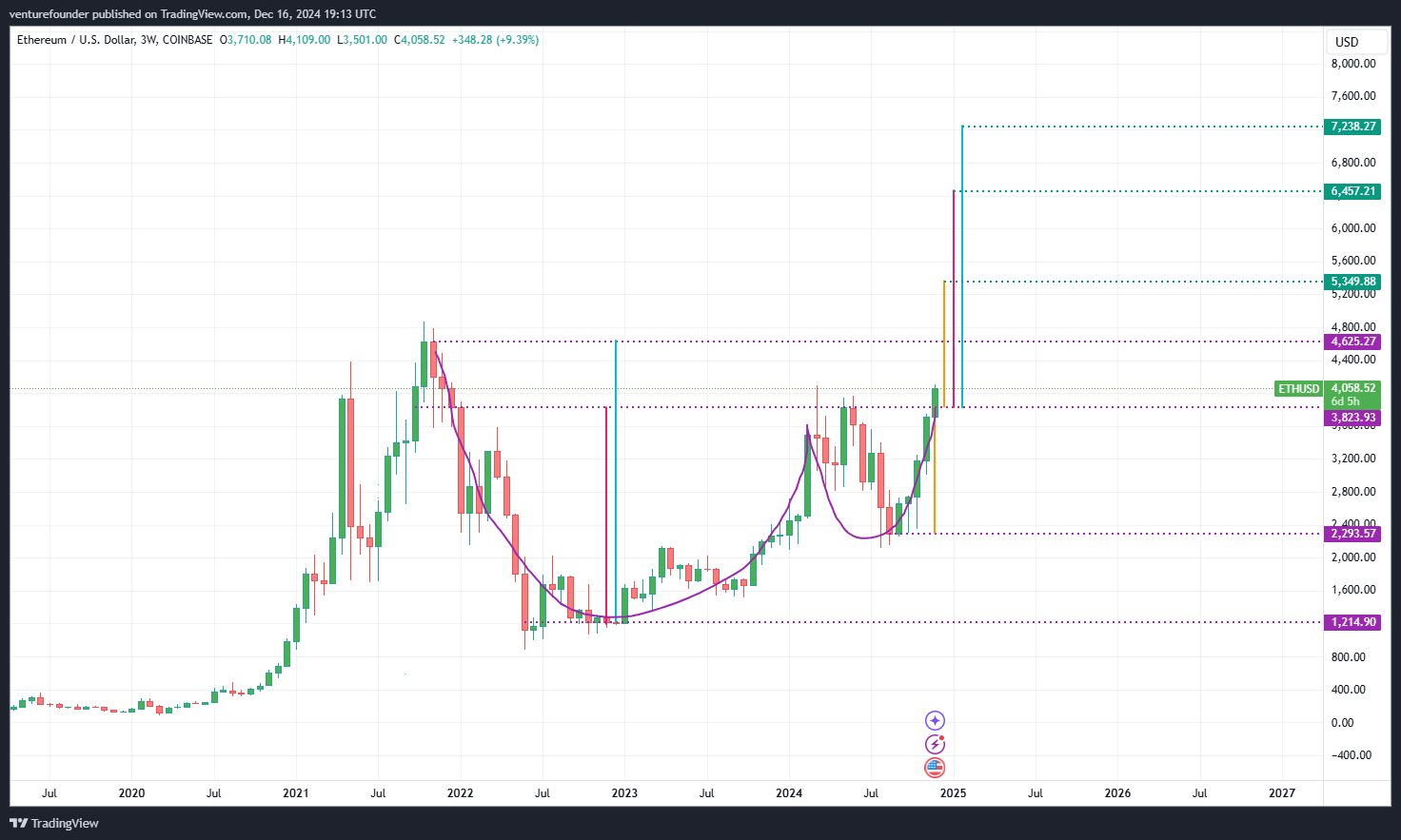 Ethereum-analyse.