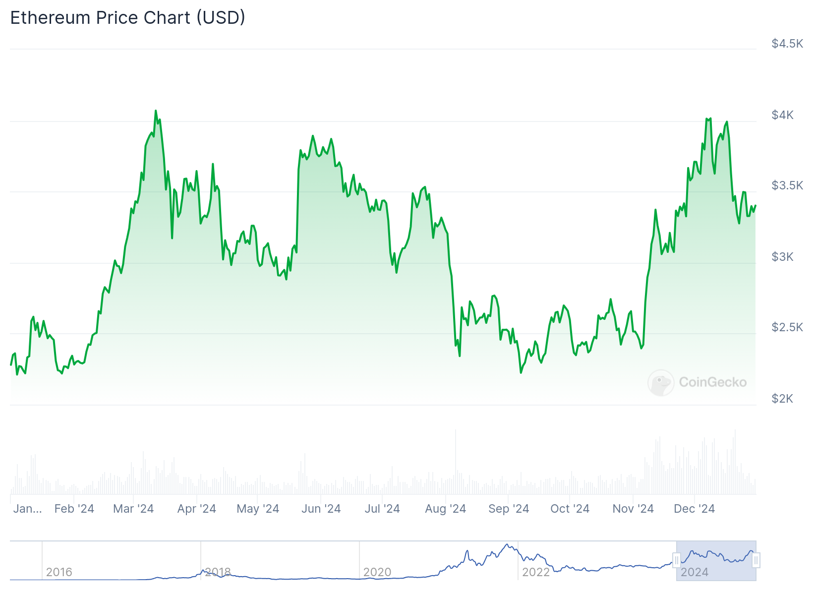 Gráfico do Ethereum em 2024 - Fonte: CoinGecko