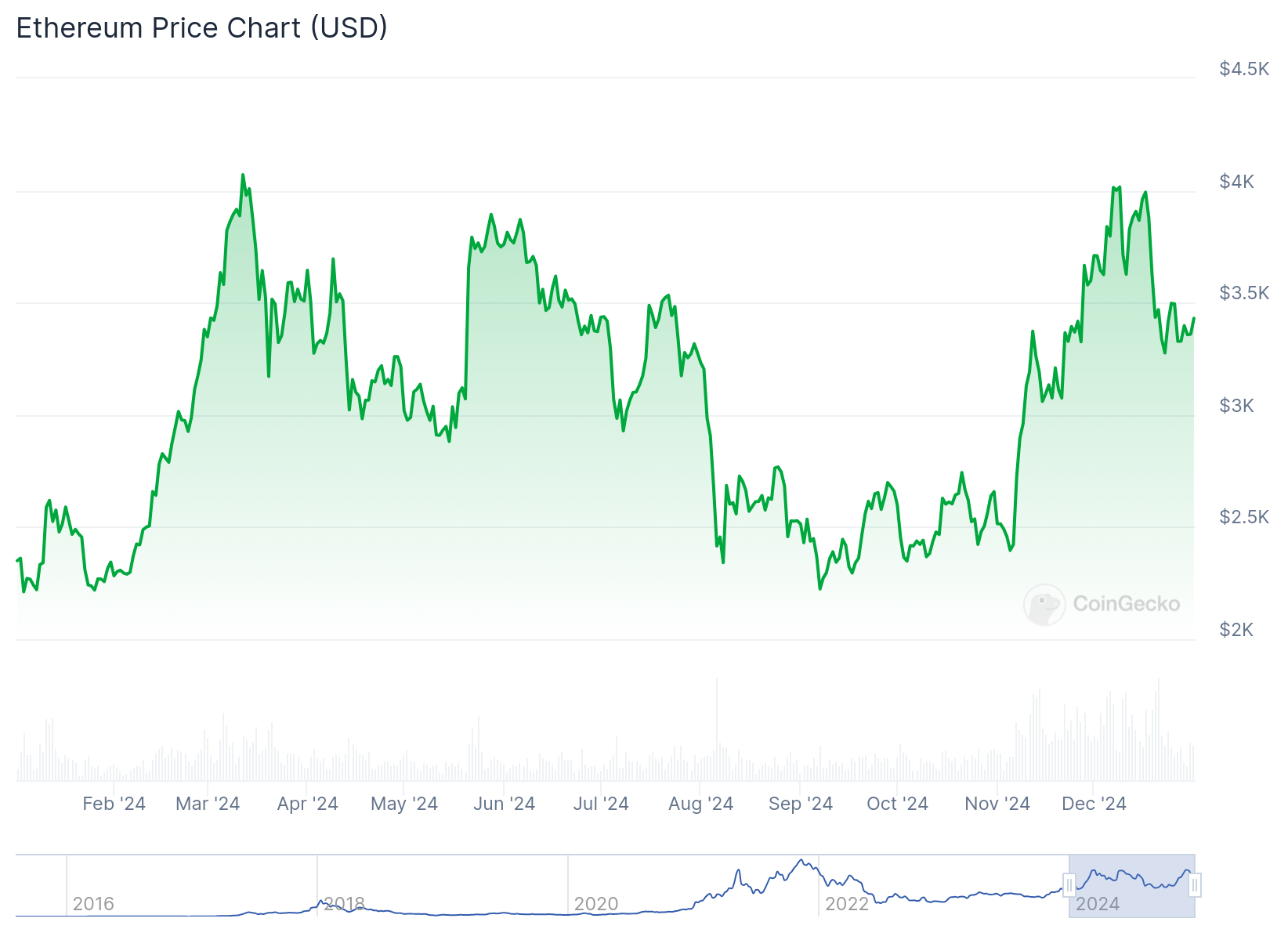 Gráfico do Ethereum em 2024 - Fonte: CoinGecko