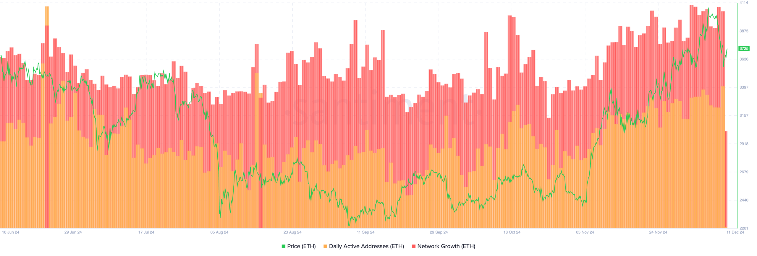 Transações no Ethereum em alta.