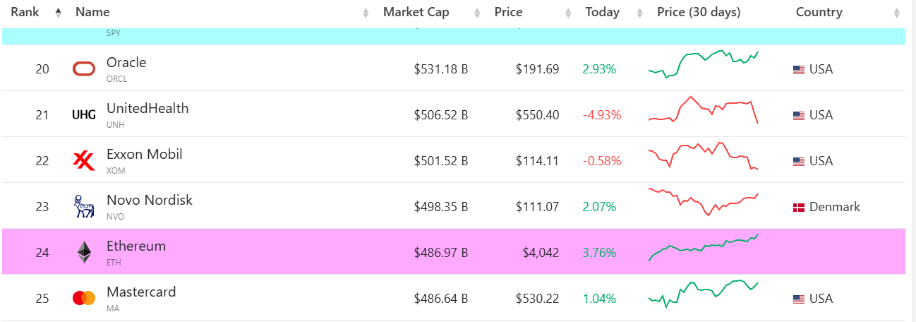 A imagem apresenta uma tabela classificada de ativos financeiros, destacando a Ethereum na 24ª posição. A tabela inclui colunas para o nome do ativo, capitalização de mercado, preço atual, variação percentual no dia e nos últimos 30 dias, além do país de origem. A Ethereum é apresentada com um fundo rosa, mostrando um preço de US$ 4.042 e uma valorização de 3,76% no dia. Acima dela, algumas empresas como Oracle, UnitedHealth e Exxon Mobil estão listadas, enquanto a Mastercard aparece logo abaixo, com uma capitalização de mercado similar.