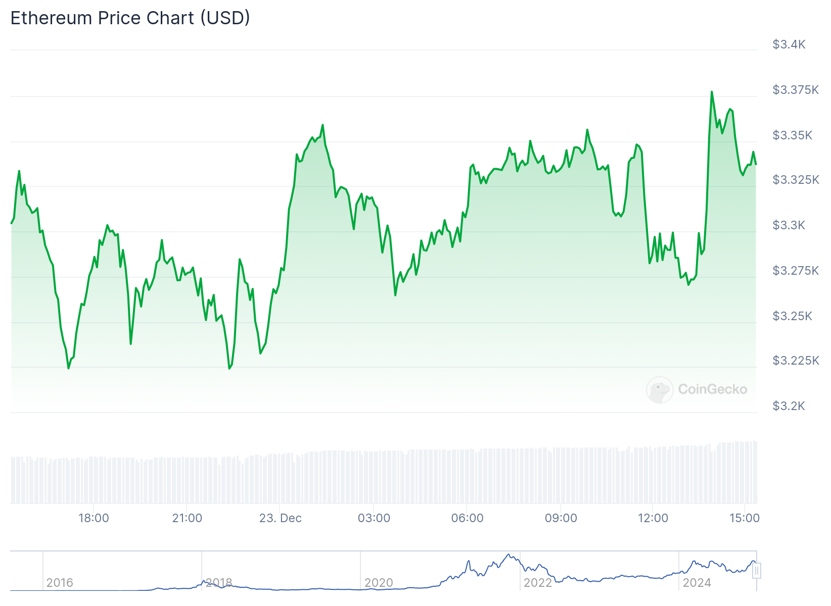 Gráfico do Ethereum nas últimas 24 horas. Fonte: CoinGecko