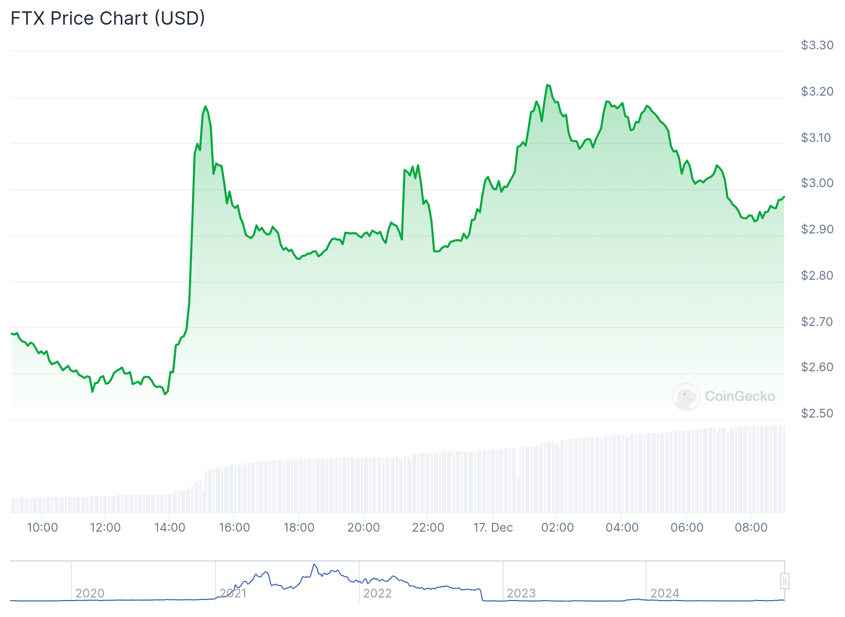 FTT-tokenprijsgrafiek. Bron: CoinGecko