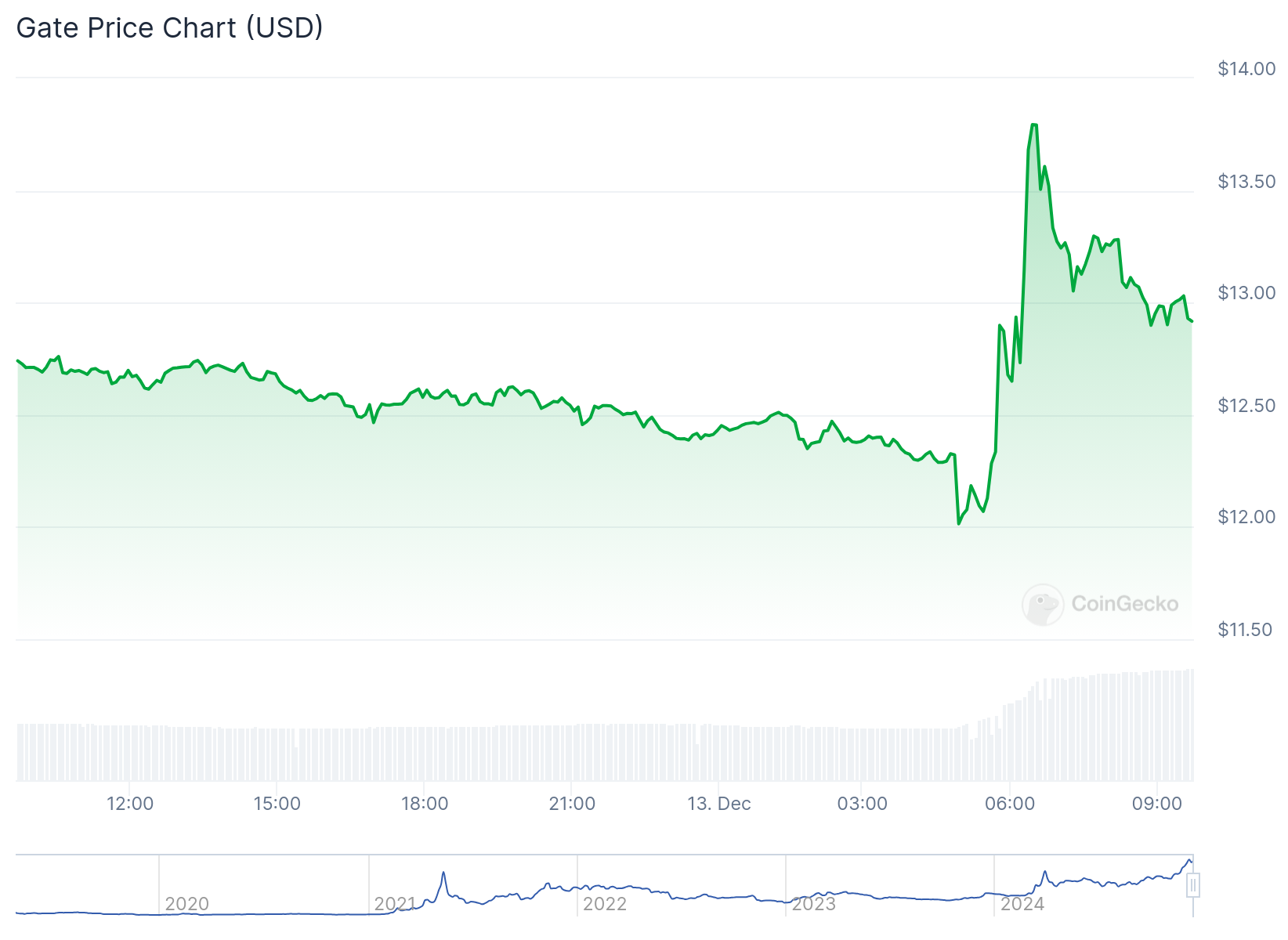 Gráfico de preço do GATE. Fonte: CoinGecko