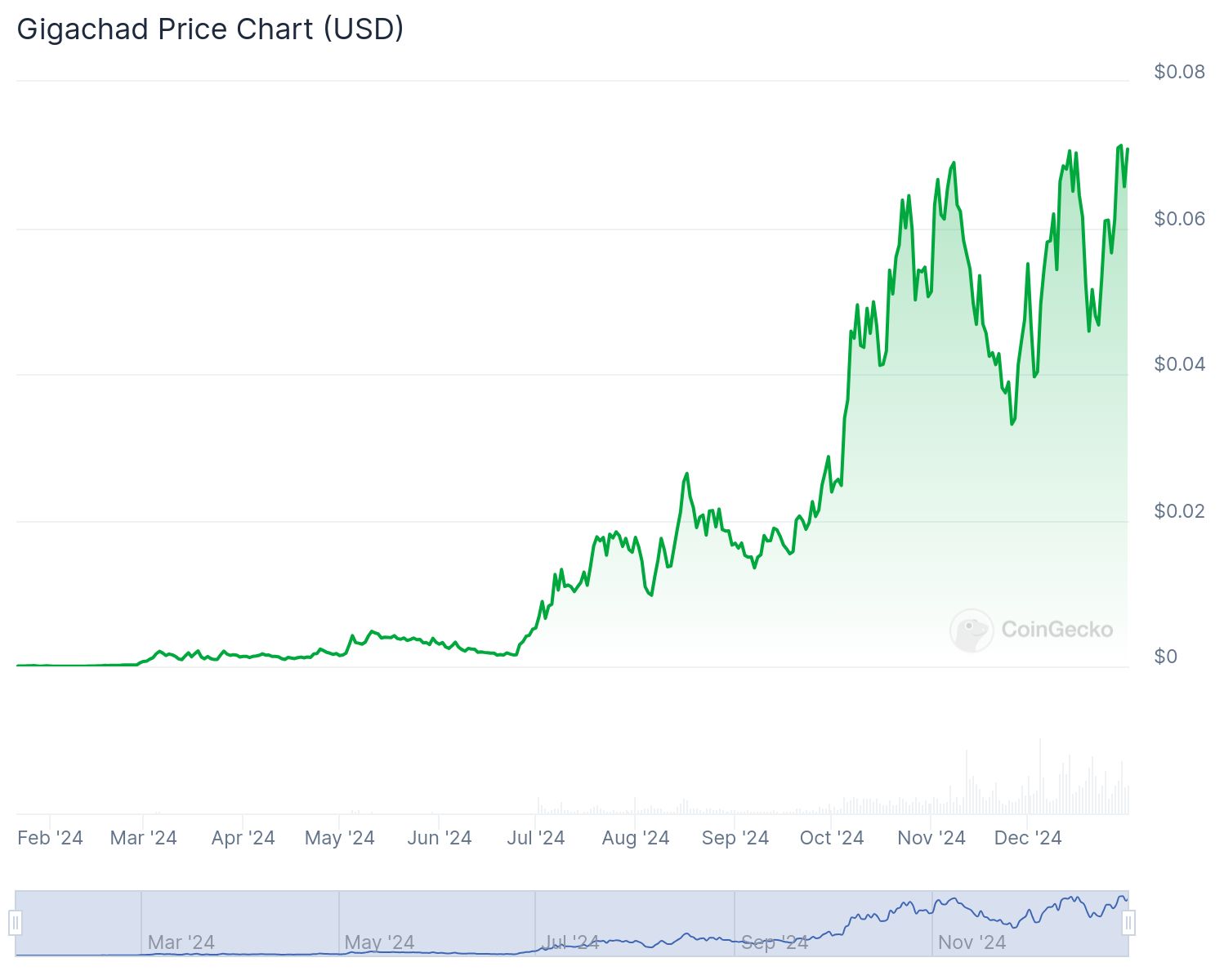 Gráfico de preços da GIGACHAD, apresentando uma impressionante ascensão desde a sua introdução no início de 2024. A moeda se valorizou de maneira constante, mostrando um crescimento exponencial que culminou em um pico próximo de US$ 0,08 no final de dezembro. O gráfico destaca a força da comunidade que impulsiona o valor do token, conforme indicado pelas tendências de preço.