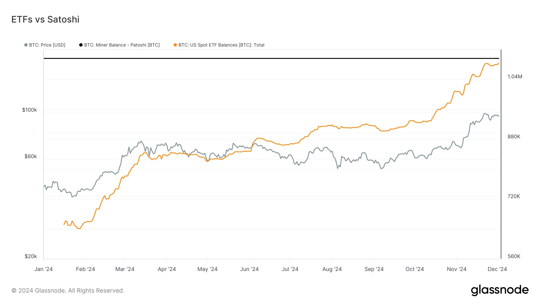 Gráfico intitulado "ETFs vs Satoshi" que ilustra a evolução do preço do Bitcoin em dólares americanos e os saldos dos ETFs de Bitcoin nos EUA em relação ao saldo minerado, conhecido como "Patoshi". O eixo vertical mostra valores variando de $20k a $100k, enquanto o eixo horizontal abrange os meses de janeiro a dezembro de 2024. A linha cinza representa o preço do Bitcoin, a linha preta indica o saldo minerado, e a linha laranja mostra os saldos totais dos ETFs. A linha laranja se destaca, mostrando um aumento significativo no saldo dos ETFs, que atinge a marca de 1 milhão de BTC no final do período analisado.