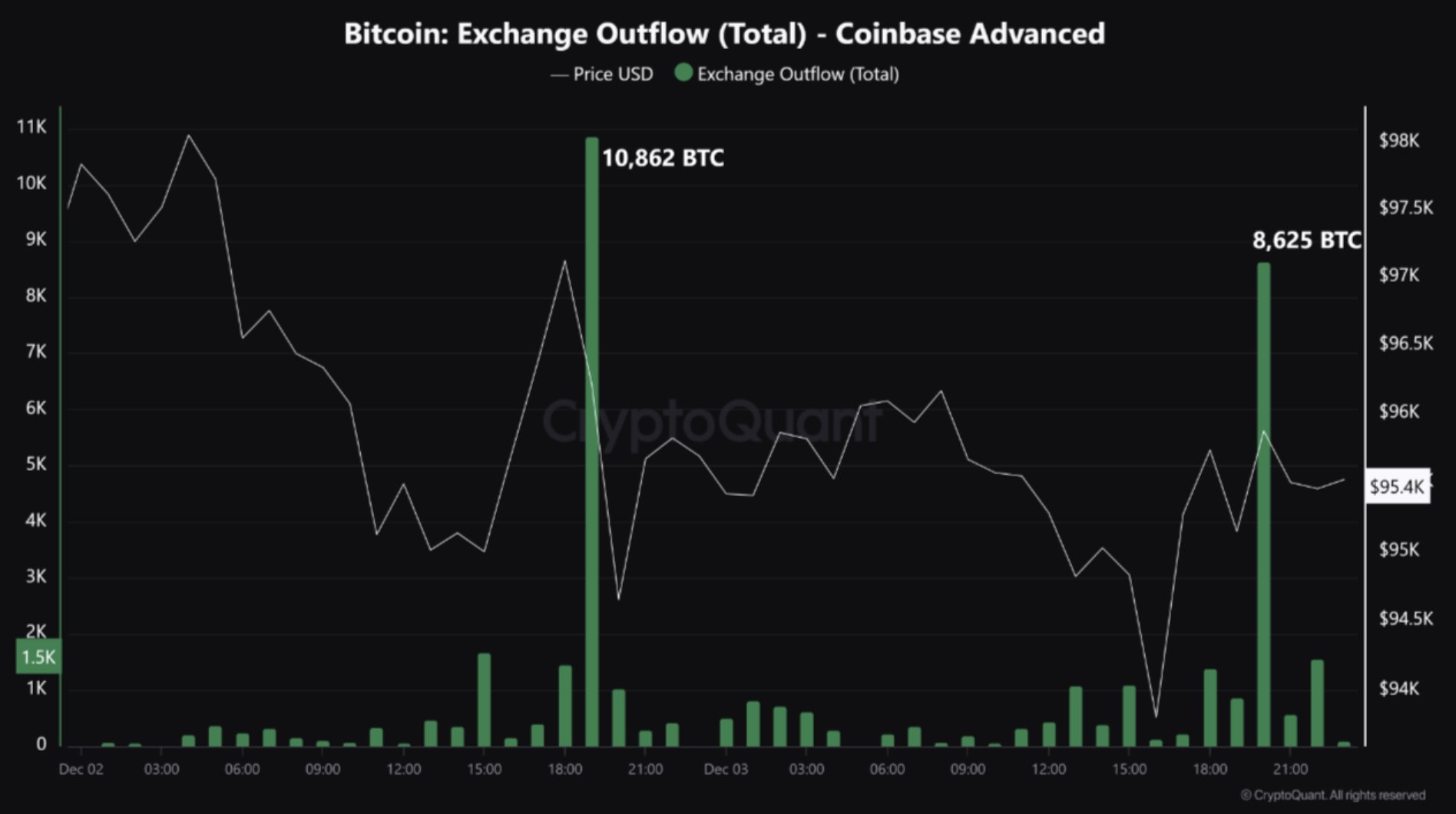 Saída de BTC da Coinbase.