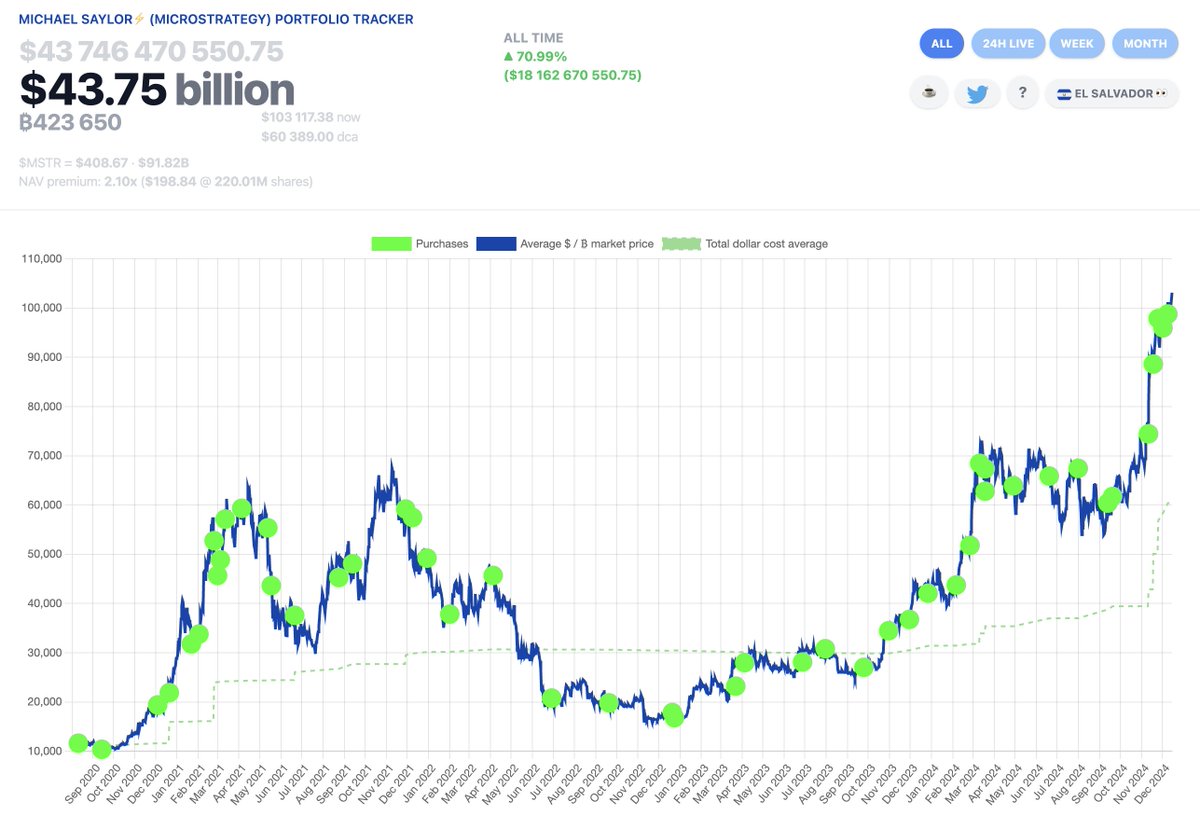 Índice de compras de Bitcoin pela MicroStrategy (bolinhas verdes).