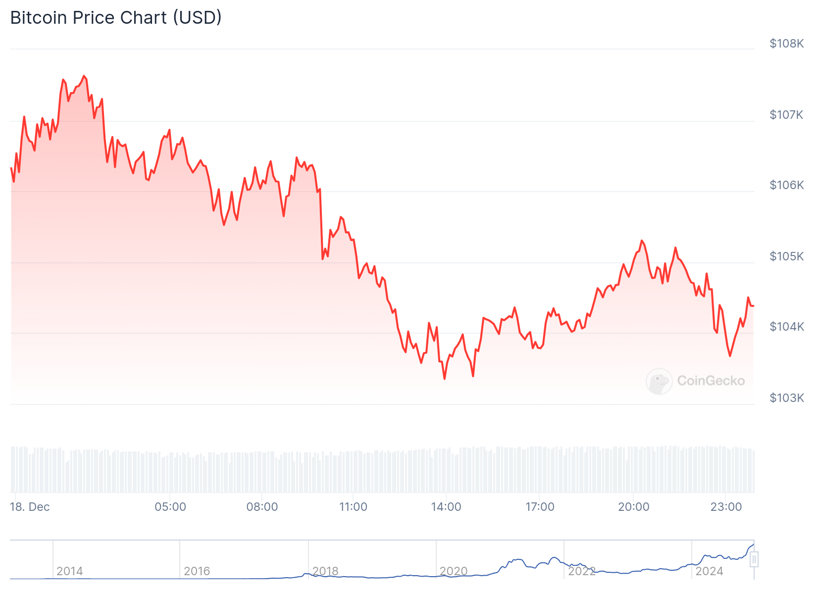 Gráfico do Bitcoin 