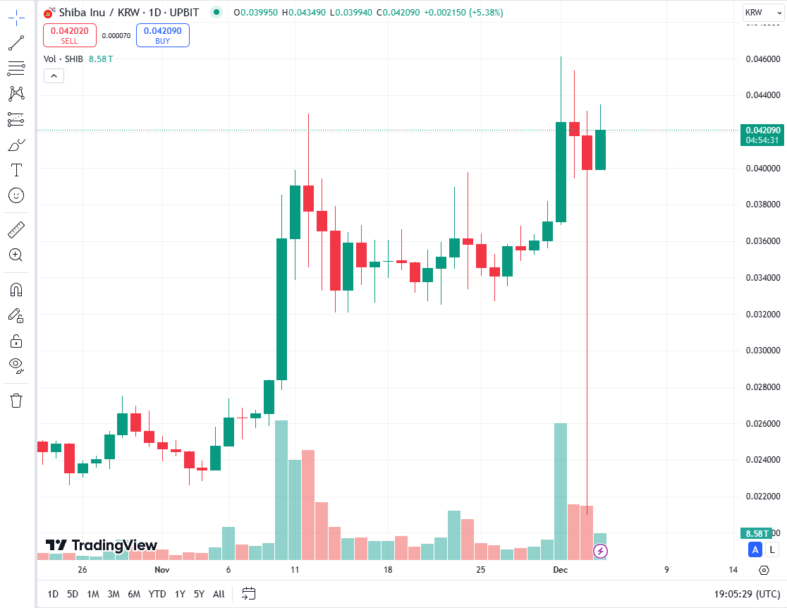A imagem apresenta um gráfico de velas do Shiba Inu (SHIB) em relação ao won sul-coreano (KRW), mostrando o desempenho diário do preço entre o final de novembro e 9 de dezembro. O eixo vertical reflete os preços, variando de cerca de 0,02 a 0,046 KRW, enquanto o eixo horizontal indica as datas. As velas verdes sinalizam aumentos no preço em relação ao dia anterior, e as vermelhas representam quedas. O volume de negociação é mostrado na parte inferior com barras coloridas; barras verdes indicam aumento nas transações e as vermelhas, diminuição. O preço atual é 0,042090 KRW, com um aumento de 5,38%, destacando a volatilidade do ativo no mercado.