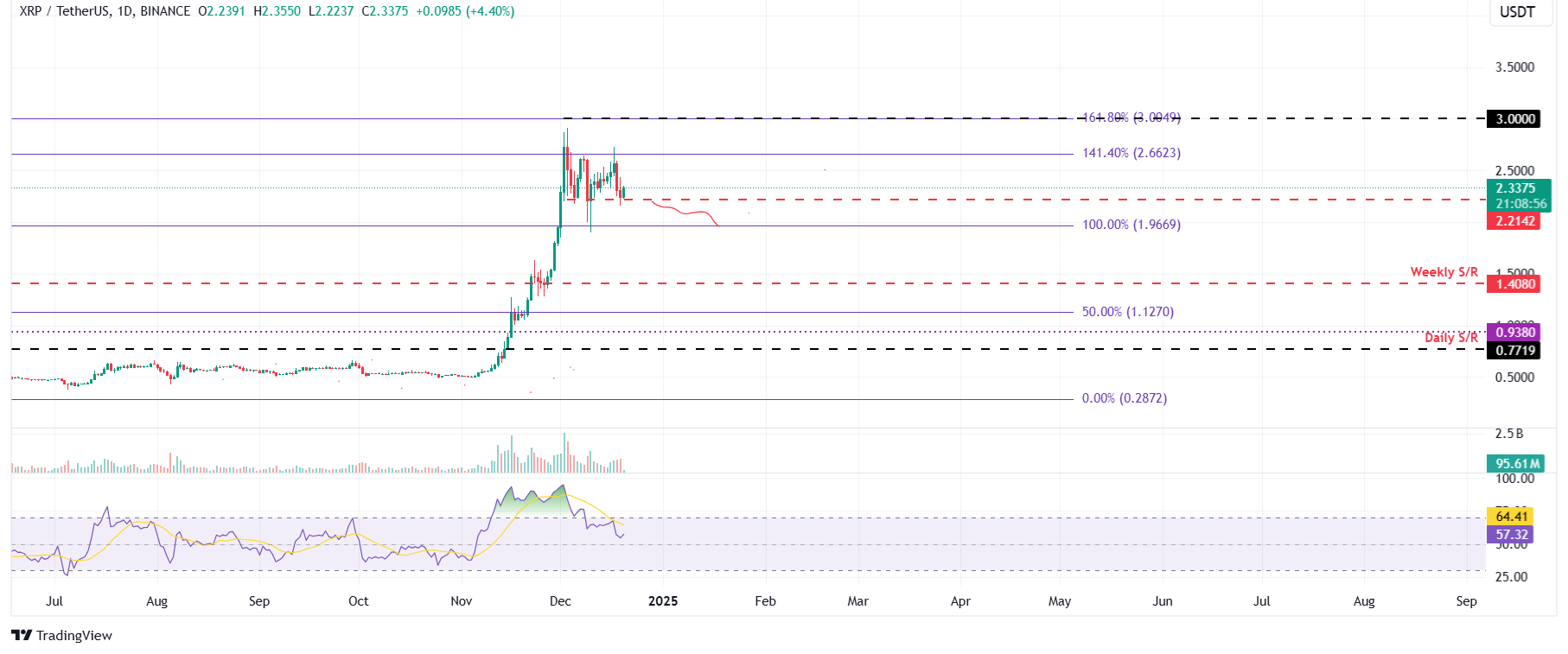 График XRP