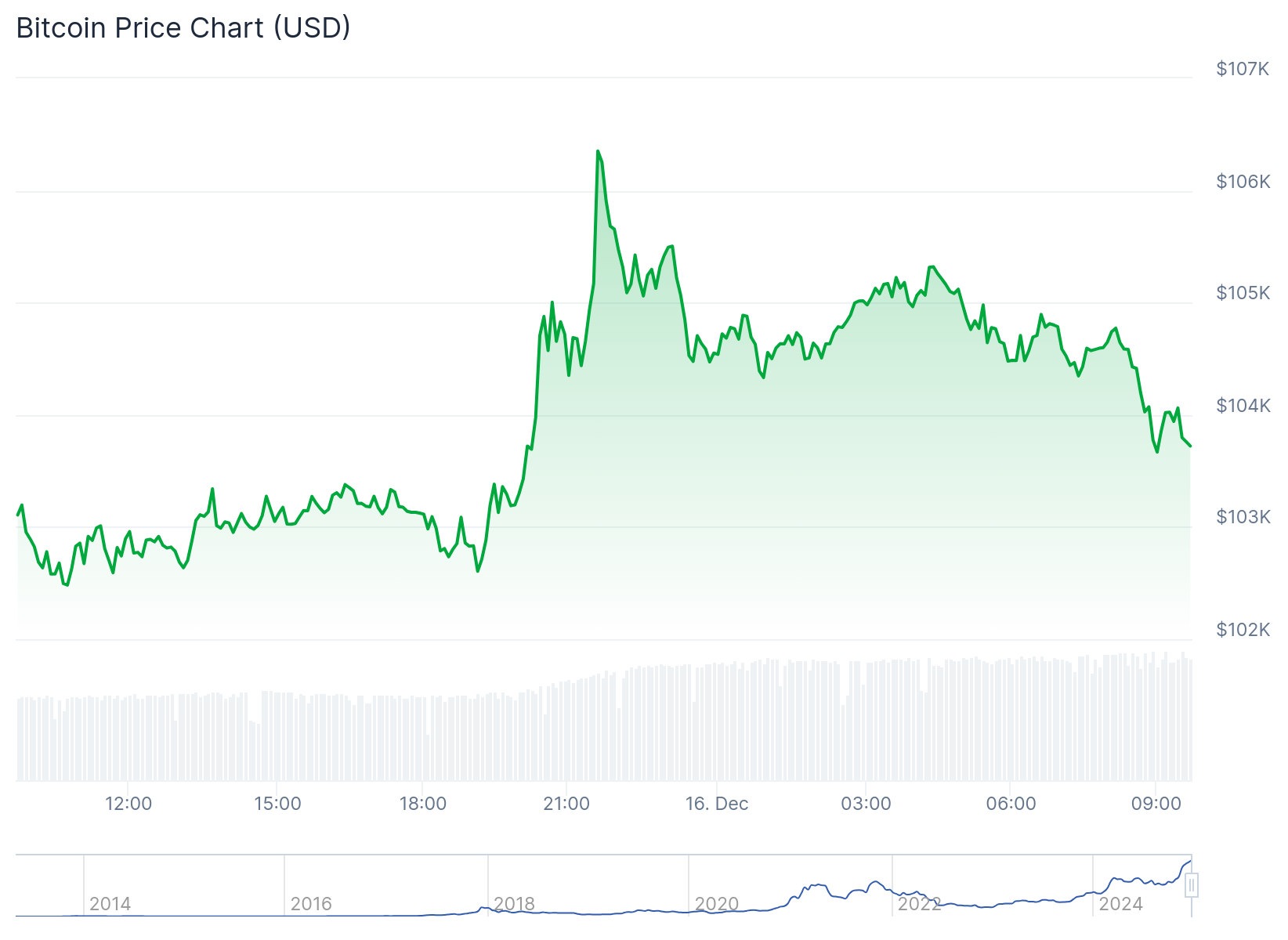 Gráfico do Bitcoin - Fonte: CoinGecko