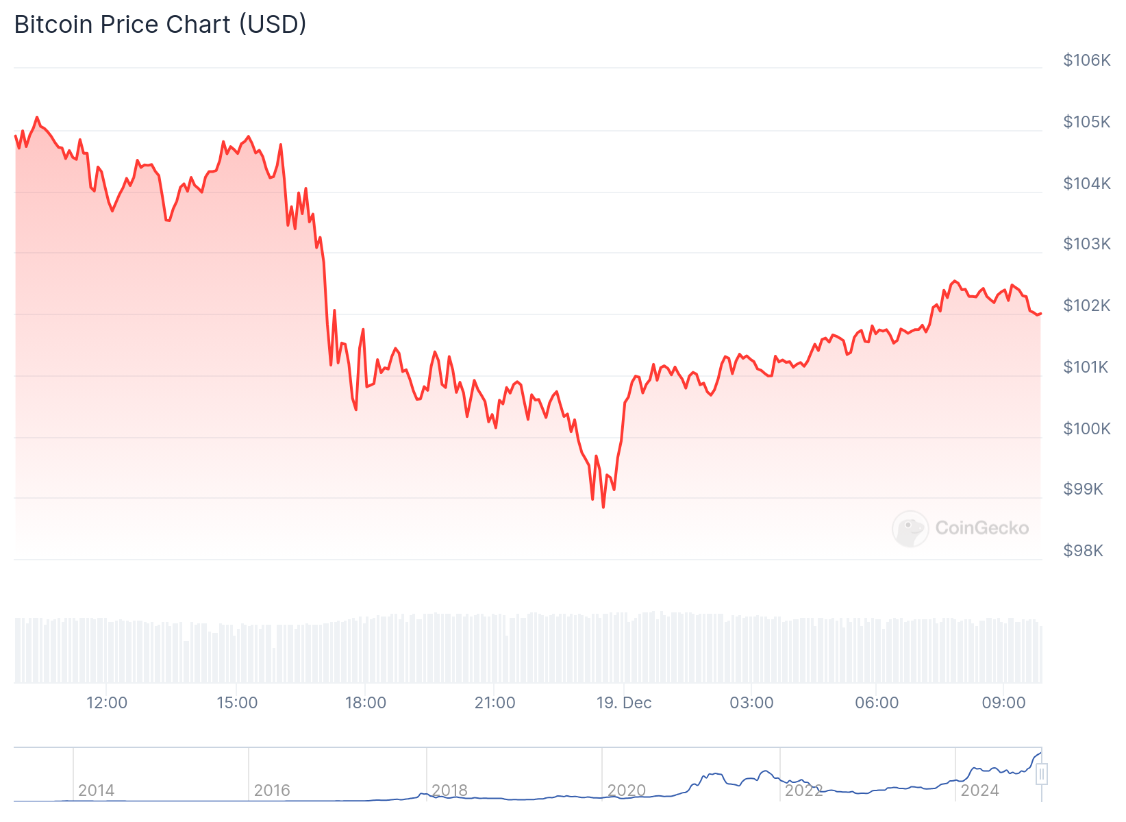 Gráfico do Bitcoin nas últimas 24 horas. Fonte: CoinGecko