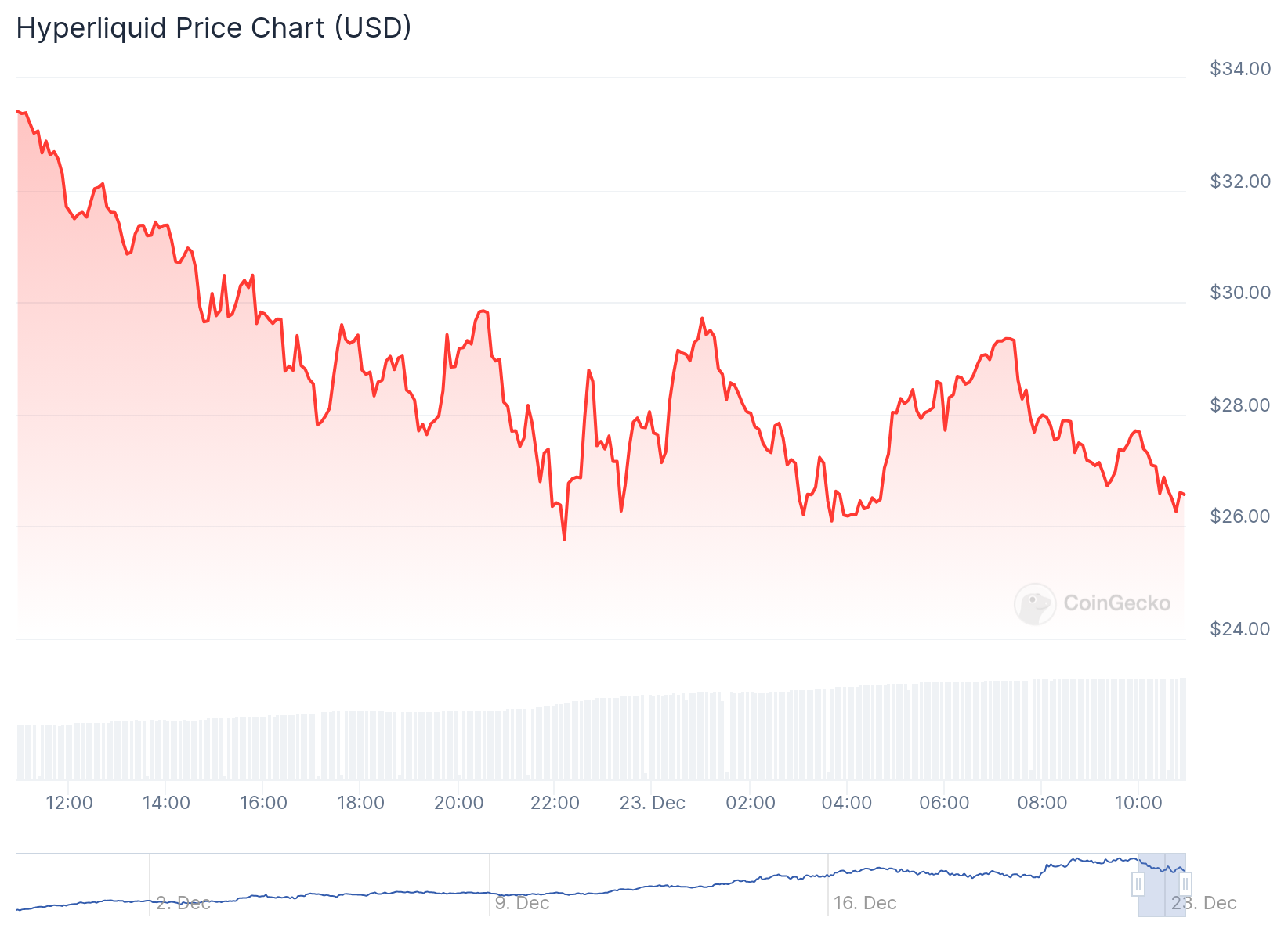 Gráfico do token HYPE nas últimas 24 horas. Fonte: CoinGecko