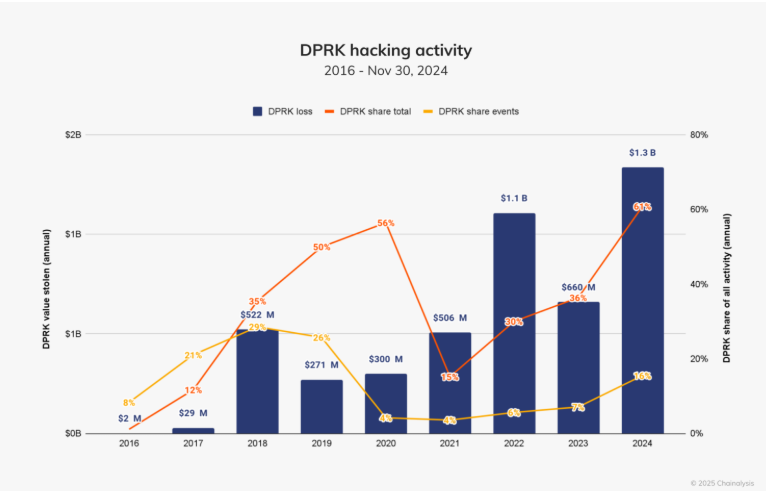 Gráfico sobre a atividade de hacking da Coreia do Norte (RPDC), cobrindo o período de 2016 até 30 de novembro de 2024. O gráfico exibe três conjuntos de dados: a perda anual de valor em bilhões de dólares atribuída à RPDC, a participação total de atividades de hacking da RPDC e o percentual de eventos de hacking relacionados à RPDC. As barras verticais em azul representam o valor roubado anualmente, que variou de US$ 2 milhões em 2016 US$ 1,3 bilhão em 2024. Linhas curvas em amarelo e laranja indicam a participação percentual da RPDC em todas as atividades de hacking e o total de eventos, respectivamente. O ano de 2024 se destaca com um expressivo volume de roubos e uma alta participação porcentual nas atividades de hacking globalmente.