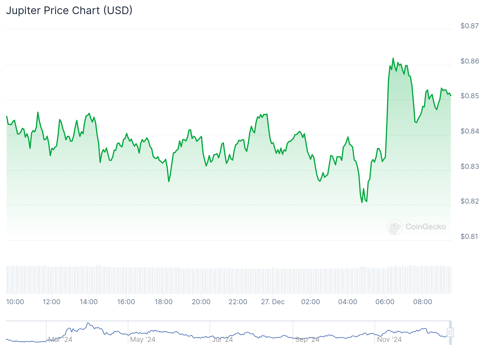 Gráfico de preço do token JUP. Fonte: CoinGecko