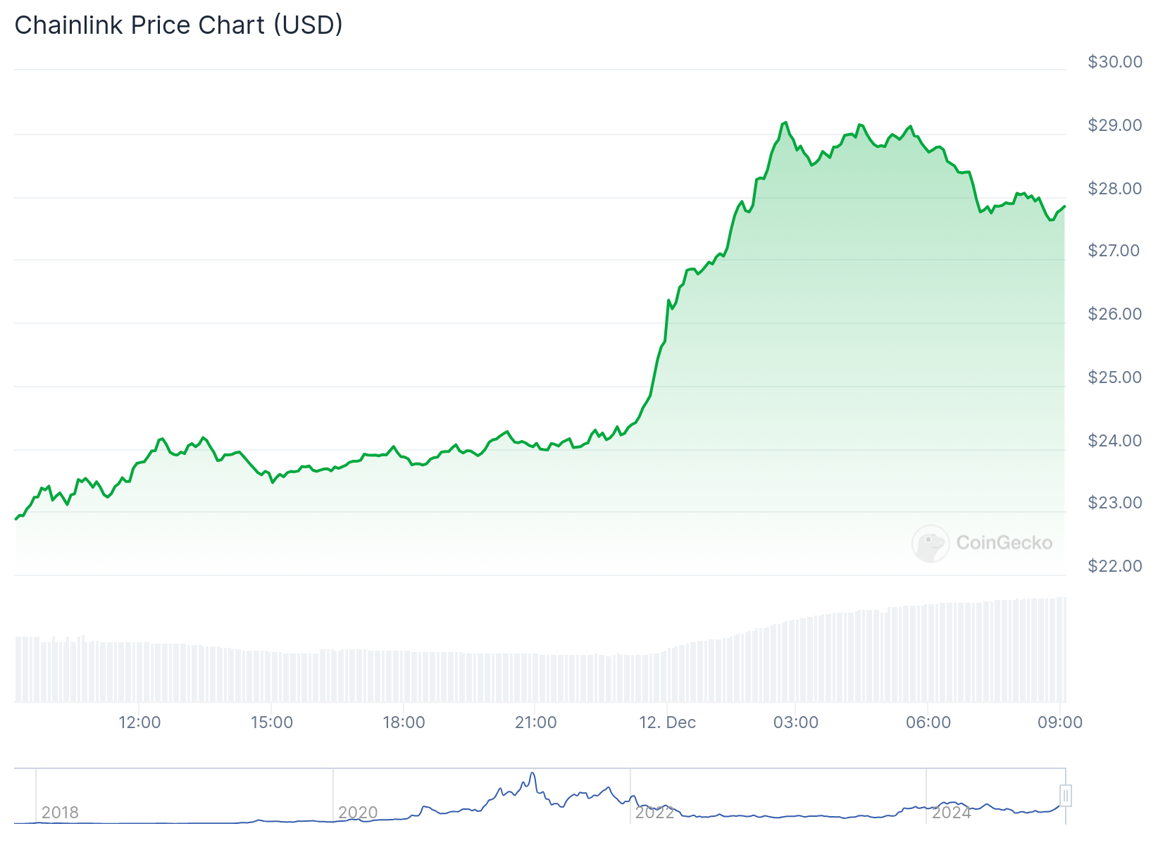 Gráfico de preço da Chainlink (LINK) - Fonte: CoinGecko