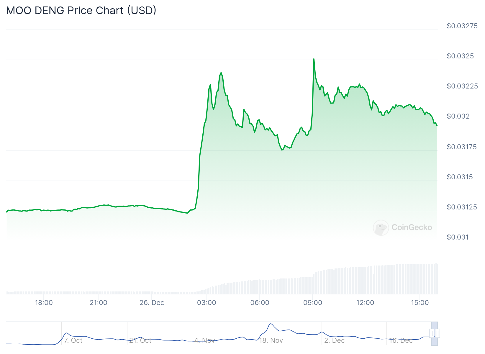 Gráfico de preço da MOODENG da rede Ethereum - Fonte: CoinGecko