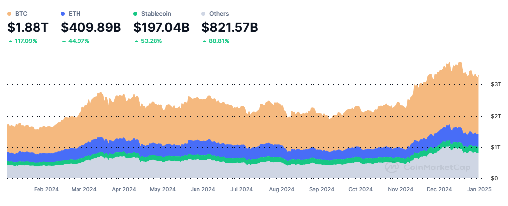 O gráfico mostra o total de valor de mercado de várias criptomoedas de fevereiro de 2024 a janeiro de 2025. O Bitcoin (BTC) lidera com um valor de mercado de 1,88 trilhões de dólares, apresentando um crescimento de 117,09%. O Ethereum (ETH) segue com 409,89 bilhões de dólares, um aumento de 44,97%. As stablecoins somam 197,04 bilhões de dólares, com crescimento de 53,28%. As outras criptomoedas totalizam 821,57 bilhões de dólares, mostrando um crescimento de 88,81%. O gráfico apresenta uma tendência de aumento geral no valor de mercado das criptomoedas ao longo do tempo.