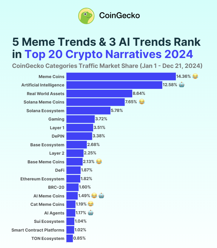 De afbeelding vertegenwoordigt een grafiek die de verhalen van de meest populaire cryptocurrencies in 2024 rangschikt, volgens het marktaandeel van het verkeer in CoinGecko-categorieën, tussen 1 januari en 21 december. De eerste plaats wordt ingenomen door 