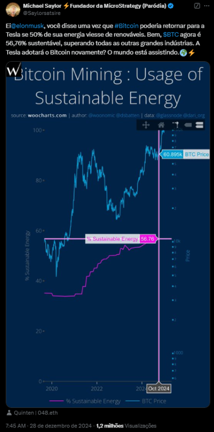 Imagem de um tweet de Michael Saylor, fundador da MicroStrategy, onde ele menciona Elon Musk e a promessa sobre o Bitcoin. O texto destaca que o Bitcoin agora tem 56,76% de sua energia proveniente de fontes sustentáveis e questiona se a Tesla irá voltar a aceitar a criptomoeda. O tweet é assinado com um tom de paródia e inclui ícones relacionados ao meio ambiente e à energia.