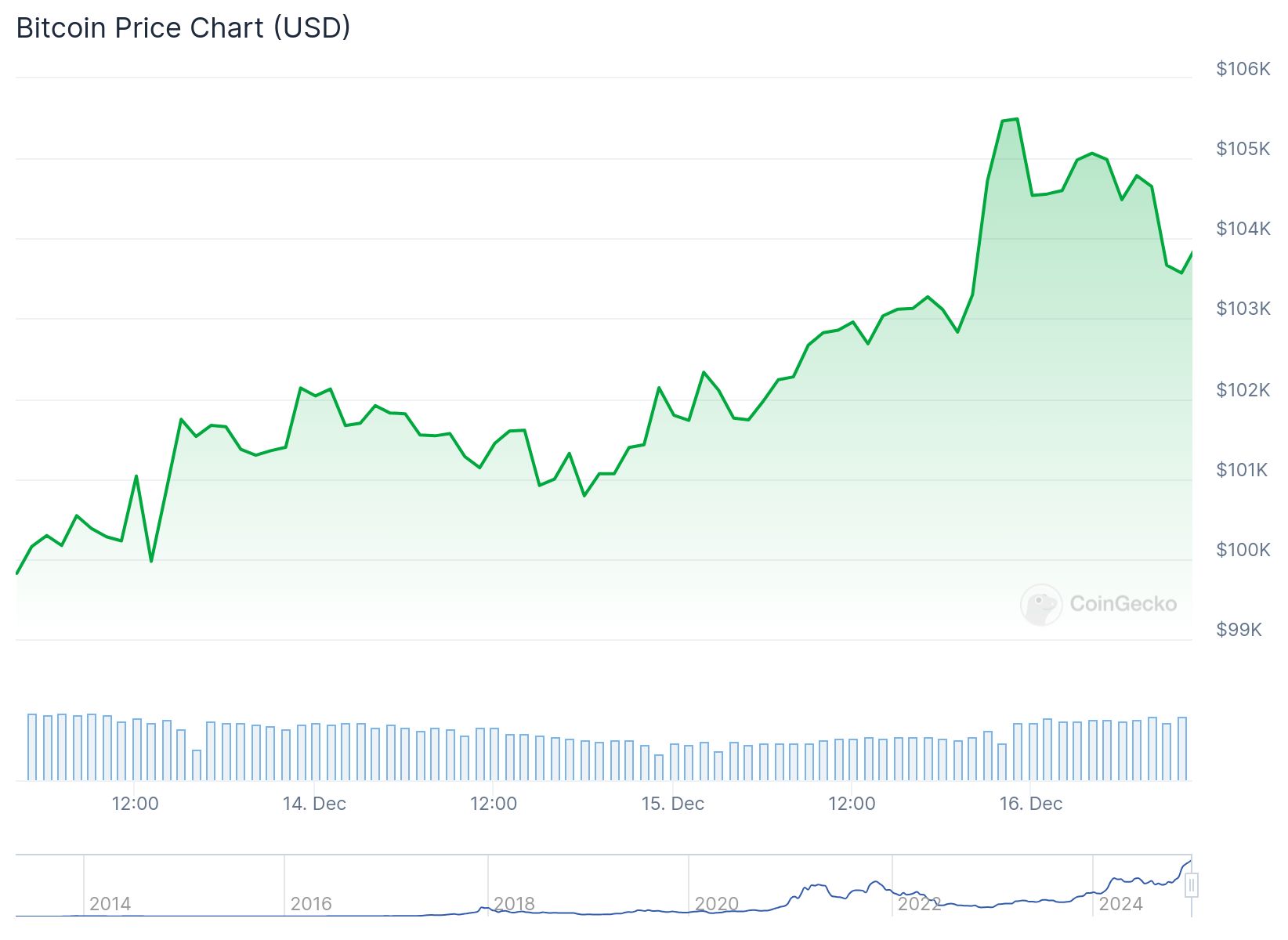 O gráfico ilustra a valorização do Bitcoin entre 14 e 16 de dezembro de 2024. A linha verde mostra um aumento significativo do preço, que começou em cerca de $100 mil e alcançou picos superiores a $105 mil. Este crescimento é impulsionado pela inclusão da MicroStrategy no Nasdaq 100, que aumentou a visibilidade da empresa e atraiu investidores. A tendência positiva reflete a crescente aceitação do Bitcoin como ativo financeiro, destacando um momento importante na história das criptomoedas.