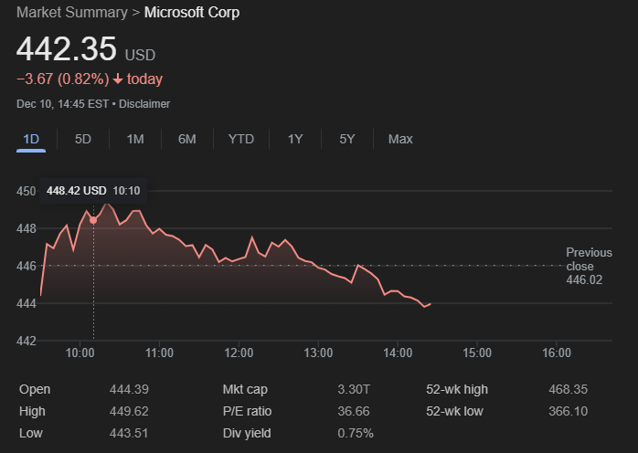 Gráfico de mercado da Microsoft Corp mostrando um preço atual de 442,35 USD, com uma queda de 3,67 USD (0,82%) em 10 de dezembro às 14:45. O gráfico ilustra a flutuação diária das ações, com um pico de 448,42 USD no início do dia e uma mínima de 443,51 USD. O preço de fechamento anterior foi 446,02 USD.