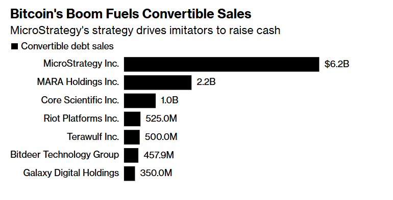 A imagem ilustra os valores das vendas de dívidas conversíveis por várias empresas. MicroStrategy lidera com 6200 milhões, seguida por MARA Holdings com 2200 milhões, Core Scientific com 1000 milhões, Riot Platforms com 525 milhões, Terawulf com 500 milhões, Bitdeer Technology Group com 457,9 milhões e Galaxy Digital Holdings com 350 milhões.