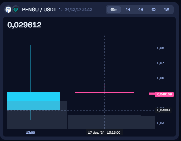 Gráfico mostrando a variação de preço da criptomoeda PENGU em relação ao USDT. O preço atual é de 0,029612 USDT. O eixo vertical indica preços que variam de 0,03 a 0,08, com uma linha horizontal destacando o valor de 0,049159 USDT, o que reflete um preço médio ou de resistência. O eixo horizontal representa o tempo, com dados coletados ao longo do dia 17 de dezembro de 2024. O gráfico contém barras que mostram a atividade de preço, com uma barra azul destacando a faixa de preço em que o ativo está sendo negociado, revelando uma tendência de baixa nas últimas hora.