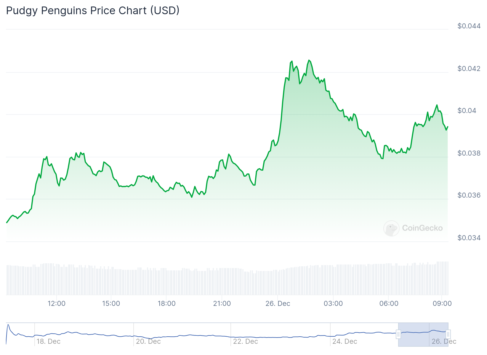 Gráfico de preço da memecoin PENGU. Fonte: CoinGecko