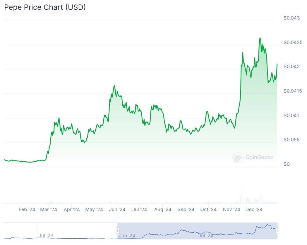 Gráfico de preços da PEPE, uma memecoin popular, exibindo sua trajetória ao longo do ano de 2024. Começando com um valor muito baixo, a moeda experimentou um crescimento acentuado a partir de março, alcançando picos em junho e novamente em dezembro. O gráfico mostra uma flutuação de preços, com a moeda atingindo um valor máximo de aproximadamente US$ 0,043.