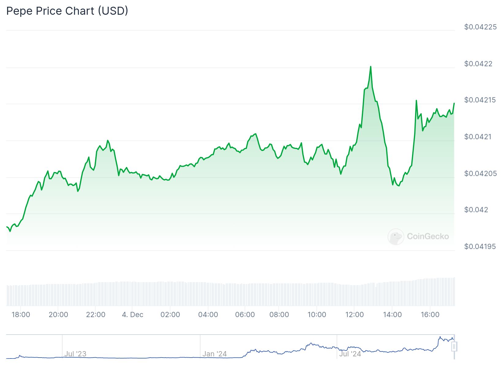 Gráfico de preços da moeda Pepe (PEPE) em dólares americanos (USD). O gráfico mostra uma tendência geral de alta, iniciando em torno de US0 , 04195 e a l c a n c \c a n d o u m p i c o d e c e r c a d e U S 0,04195ealcan c \c ​ Gráfico de preços da moeda Pepe (PEPE) em dólares americanos (USD). O gráfico mostra uma tendência geral de alta, iniciando em torno de US$ 0000195 e alcançando um pico de US$ 0,0000225. Após esse pico, houve uma leve queda, mas os preços se estabilizaram em uma faixa elevada, demonstrando volatilidade ao longo do dia analisado, especialmente em 4 de dezembro de 2024. O eixo vertical representa o preço em dólares, enquanto o eixo horizontal representa o tempo, com marcações horárias ao longo do dia.