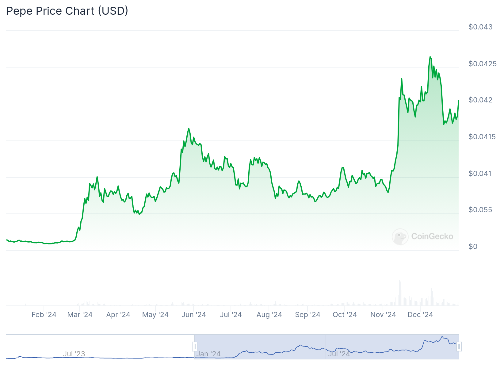 Gráfico de preço da memecoin PEPE - Fonte CoinGecko