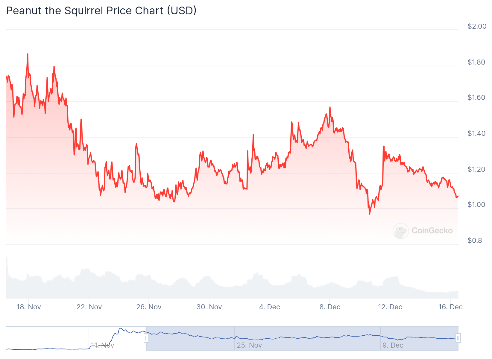 Gráfico de PNUT no último mês - Fonte: CoinGecko