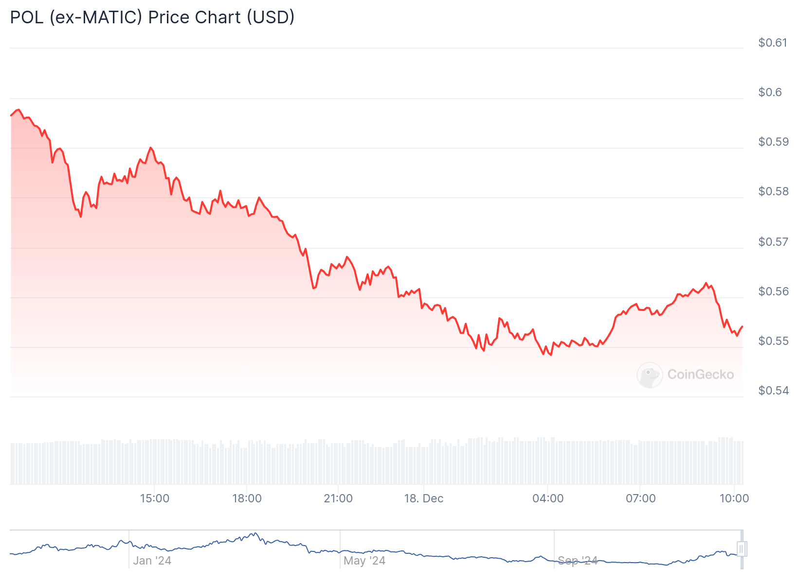 Gráfico do POL nas últimas 24 horas. Fonte: CoinGecko