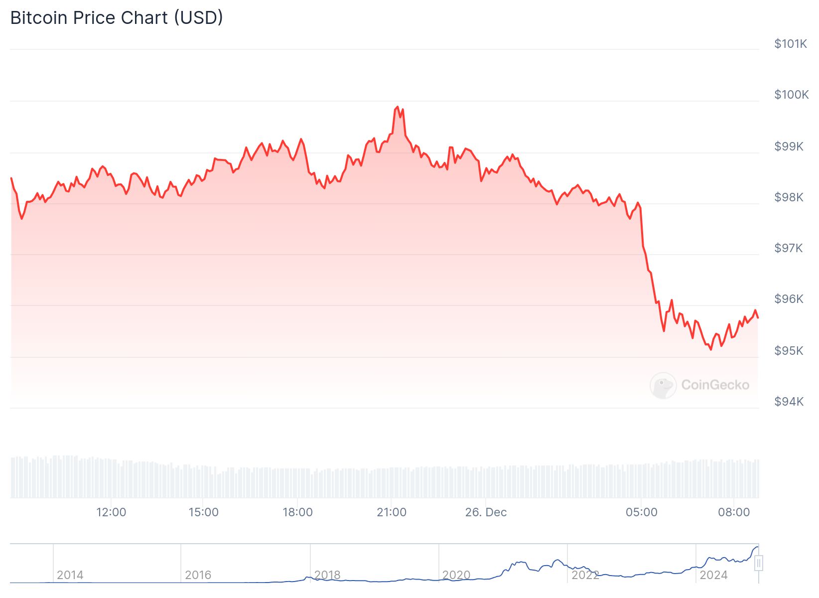 Bitcoin-prijs