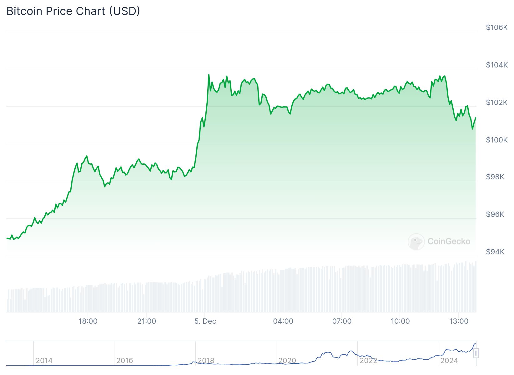 Preço do Bitcoin