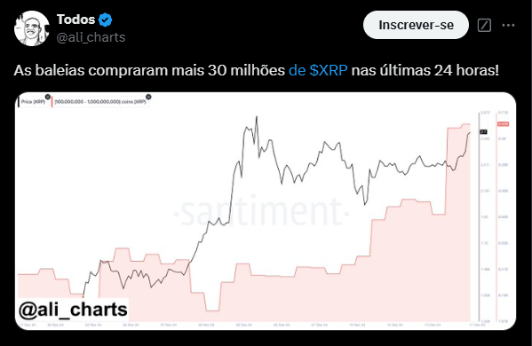 A imagem mostra um gráfico que destaca a compra de mais de 30 milhões de XRP por baleias nos últimos 24 horas. No topo, há uma legenda informando que as baleias adquiriram essa quantidade de XRP. O gráfico apresenta duas linhas: uma linha preta representa a flutuação de preço do XRP ao longo do tempo, e uma área sombreada em vermelho indica o volume de XRP comprado. O gráfico reflete um aumento significativo nas compras, sugerindo uma tendência de alta no interesse por esta criptomoeda.